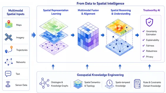 GeoAI Foundations and Multimodal Spatial Intelligence