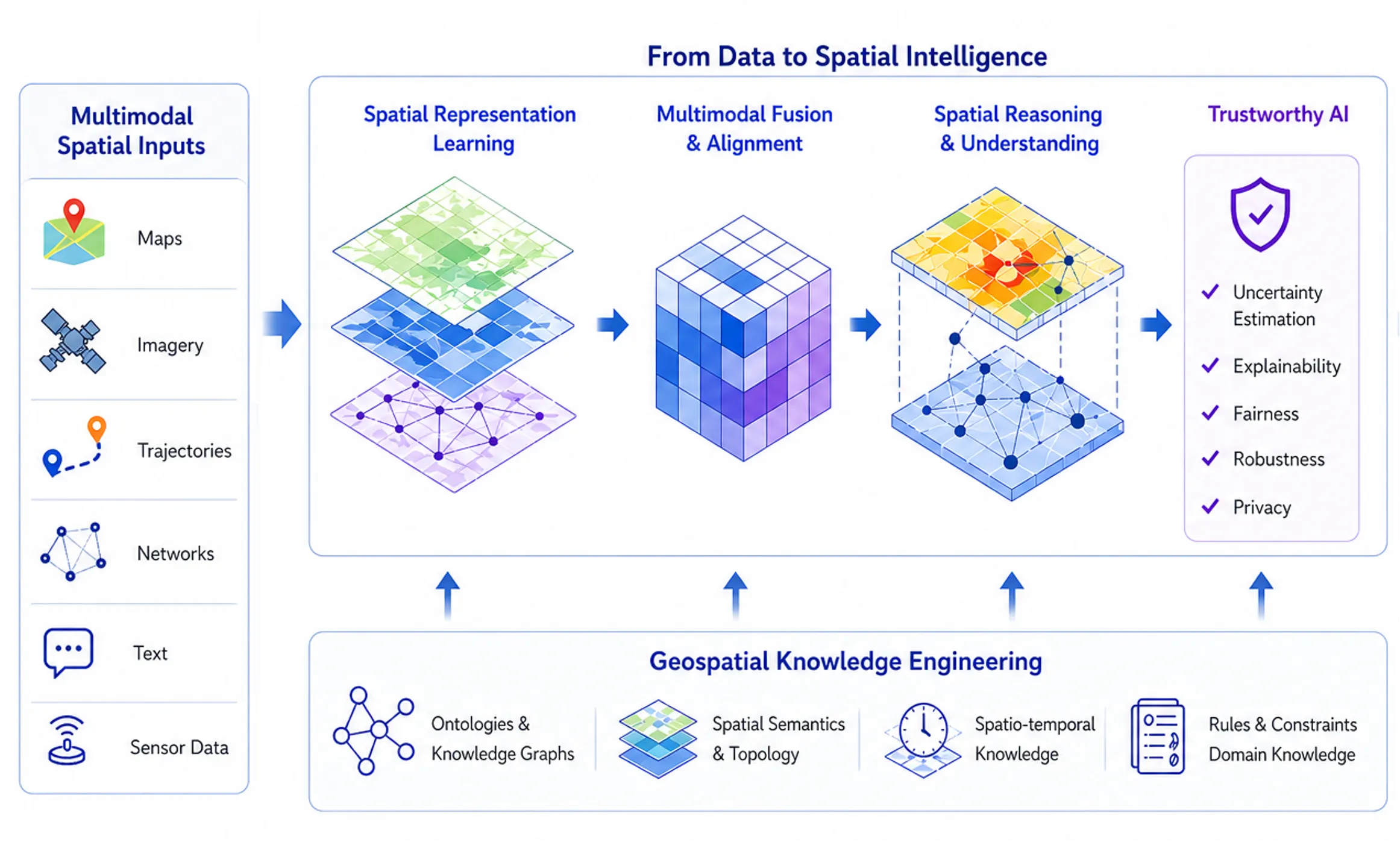 GeoAI Foundations and Multimodal Spatial Intelligence